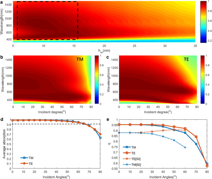 Achieving Over 97% Solar Absorption from 350–1200 nm with Dual High‑Loss Resonator Design