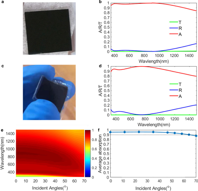 Achieving Over 97% Solar Absorption from 350–1200 nm with Dual High‑Loss Resonator Design