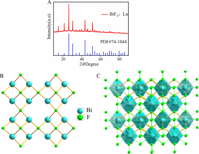 Rapid Synthesis of BiF3@Ln (Gd, Yb, Er) PVP-Coated Nanoparticles for Advanced, Low‑Toxicity CT Imaging