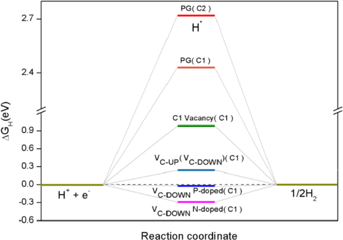Engineered Defects and Dopants in Penta‑Graphene: A Low‑Cost 2D Electrocatalyst for the Hydrogen Evolution Reaction