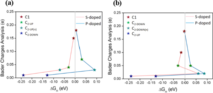 Engineered Defects and Dopants in Penta‑Graphene: A Low‑Cost 2D Electrocatalyst for the Hydrogen Evolution Reaction