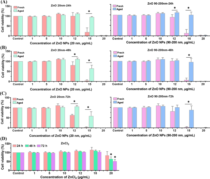 Apoptosis Pathways Drive Cytotoxicity of Fresh vs. Aged Zinc Oxide Nanoparticles