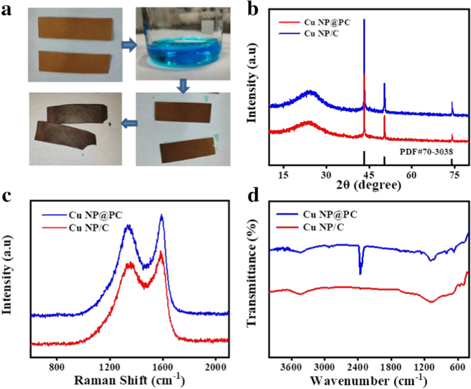 Copper Nanoparticles on Porous Carbon Substrates Deliver High-Performance Glucose Sensors