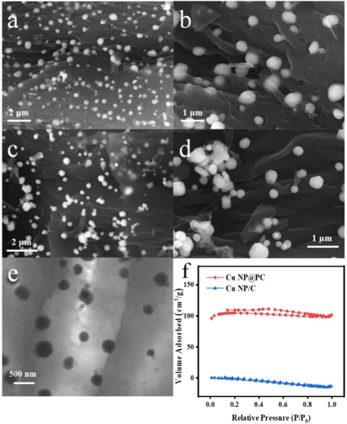 Copper Nanoparticles on Porous Carbon Substrates Deliver High-Performance Glucose Sensors