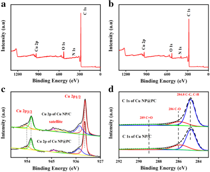 Copper Nanoparticles on Porous Carbon Substrates Deliver High-Performance Glucose Sensors