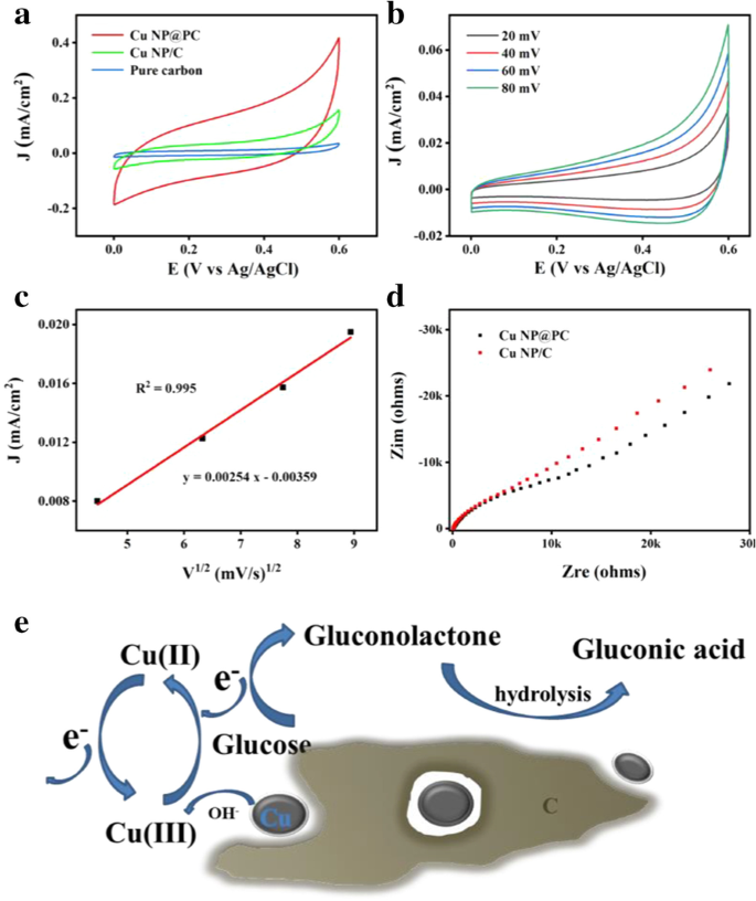 Copper Nanoparticles on Porous Carbon Substrates Deliver High-Performance Glucose Sensors