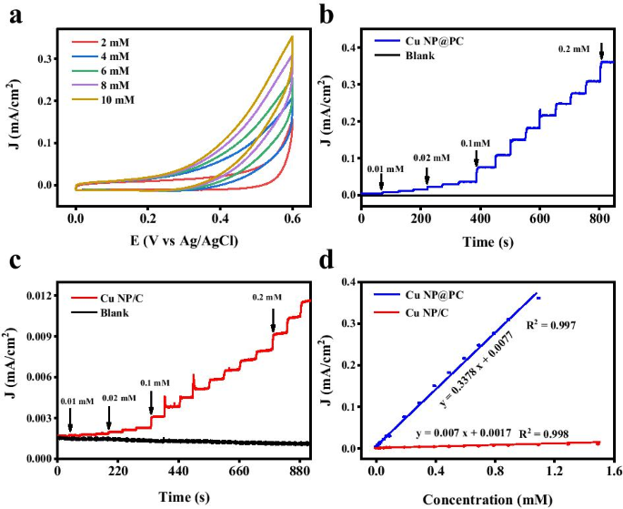 Copper Nanoparticles on Porous Carbon Substrates Deliver High-Performance Glucose Sensors
