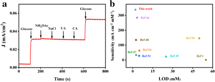 Copper Nanoparticles on Porous Carbon Substrates Deliver High-Performance Glucose Sensors