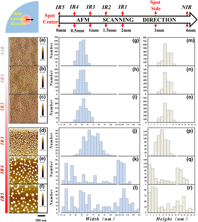 Rapid Size Reconfiguration of MBE-Grown Ga Droplets Using In-Situ UV Pulsed Laser Irradiation