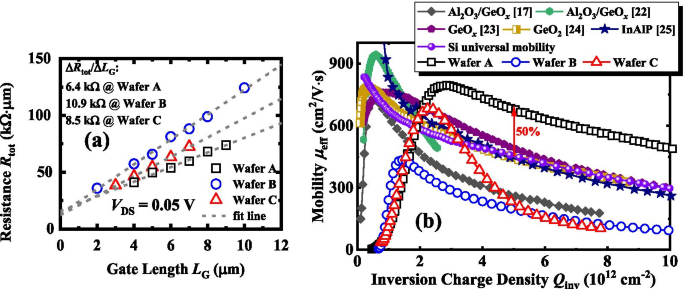High-Mobility Germanium nMOSFETs Using ZrO₂ Gate Dielectric