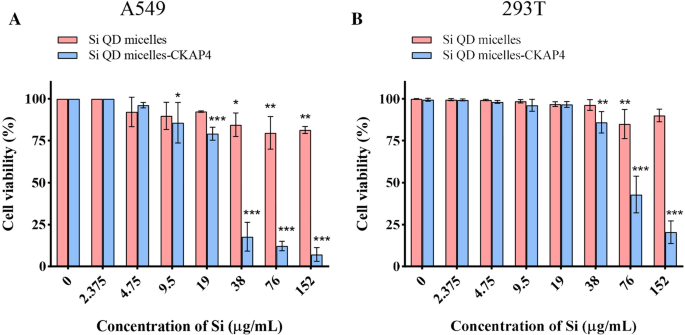 CKAP4-Linked Silicon Quantum Dot Micelles: A Novel Targeted Imaging Agent for Lung Cancer
