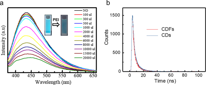 Stable Carbon‑Dot Frameworks with Superior Antibacterial Efficacy