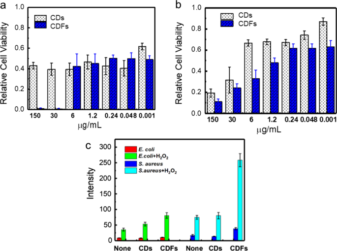 Stable Carbon‑Dot Frameworks with Superior Antibacterial Efficacy