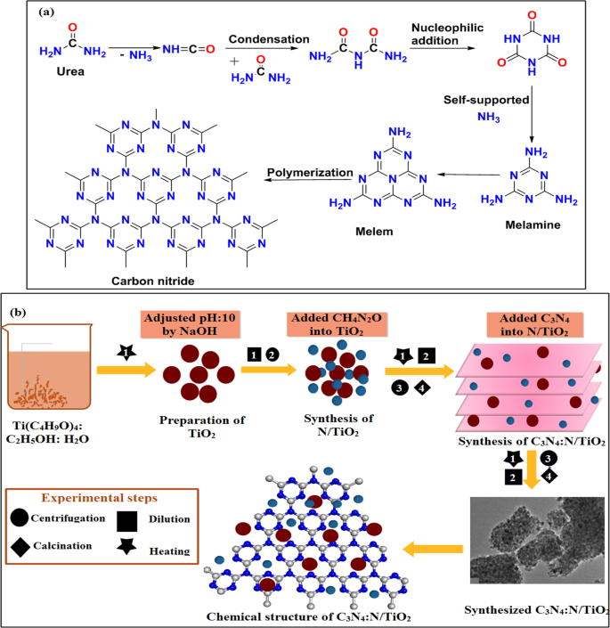 Enhanced TiO₂ Catalysis and Antimicrobial Efficacy via Nitrogen and Carbon Nitride Co‑Doping
