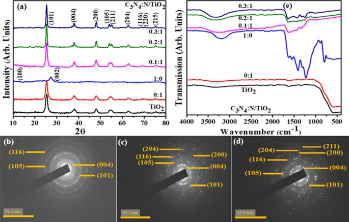 Enhanced TiO₂ Catalysis and Antimicrobial Efficacy via Nitrogen and Carbon Nitride Co‑Doping