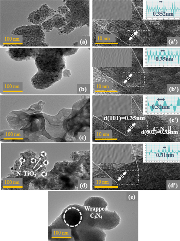 Enhanced TiO₂ Catalysis and Antimicrobial Efficacy via Nitrogen and Carbon Nitride Co‑Doping