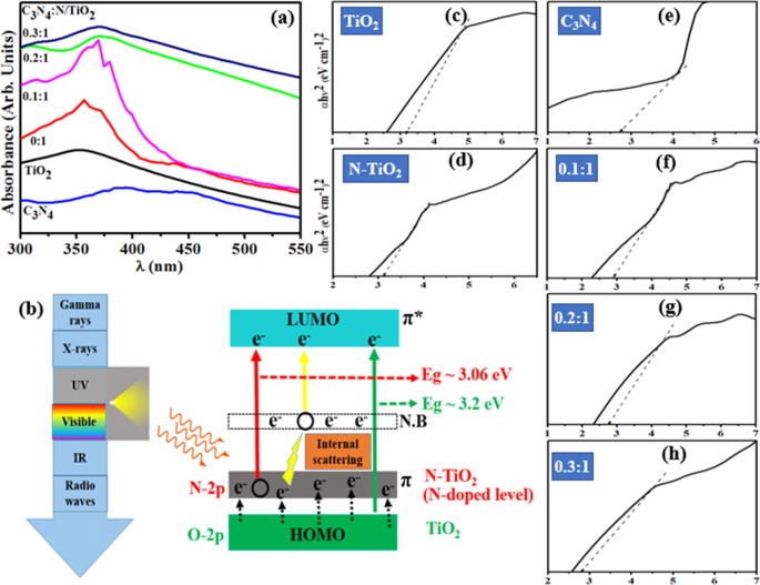 Enhanced TiO₂ Catalysis and Antimicrobial Efficacy via Nitrogen and Carbon Nitride Co‑Doping