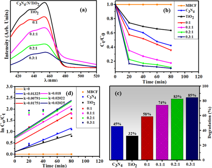 Enhanced TiO₂ Catalysis and Antimicrobial Efficacy via Nitrogen and Carbon Nitride Co‑Doping