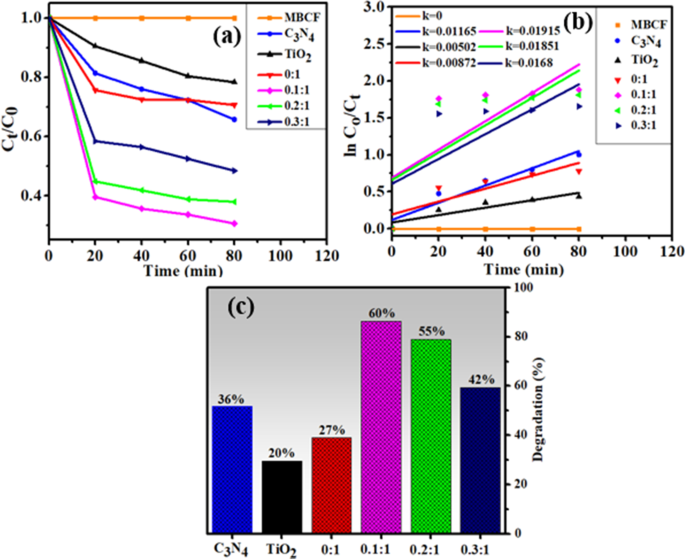 Enhanced TiO₂ Catalysis and Antimicrobial Efficacy via Nitrogen and Carbon Nitride Co‑Doping