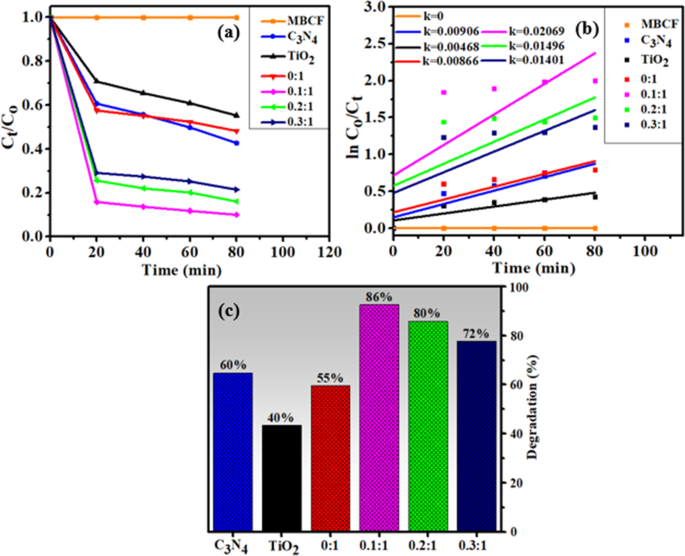 Enhanced TiO₂ Catalysis and Antimicrobial Efficacy via Nitrogen and Carbon Nitride Co‑Doping