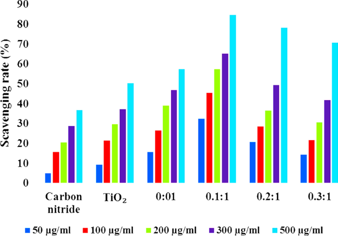 Enhanced TiO₂ Catalysis and Antimicrobial Efficacy via Nitrogen and Carbon Nitride Co‑Doping