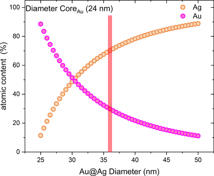 Biogenic Au@Ag Core–Shell Nanoparticles Synthesized Using Rumex hymenosepalus Extract for Antimicrobial Applications