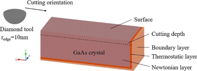 Subsurface Deformation Mechanism in Nano‑Cutting of Gallium Arsenide: Insights from Molecular Dynamics Simulation