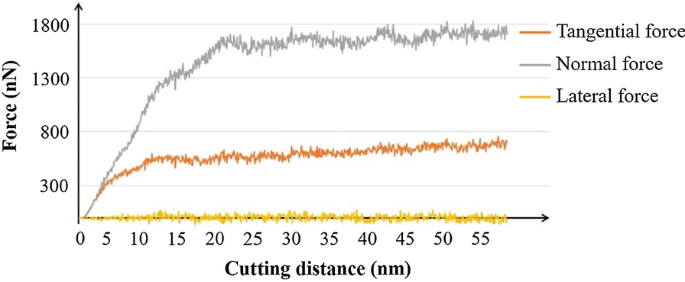 Subsurface Deformation Mechanism in Nano‑Cutting of Gallium Arsenide: Insights from Molecular Dynamics Simulation
