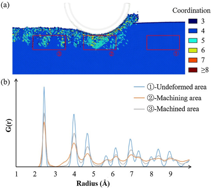 Subsurface Deformation Mechanism in Nano‑Cutting of Gallium Arsenide: Insights from Molecular Dynamics Simulation