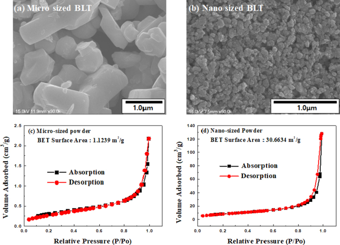 Optimizing Ferroelectric Energy Harvesting: Impact of Lanthanum‑Modified Bismuth Titanate Particle Size on Piezoelectric Performance