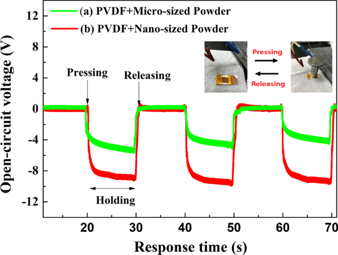 Optimizing Ferroelectric Energy Harvesting: Impact of Lanthanum‑Modified Bismuth Titanate Particle Size on Piezoelectric Performance