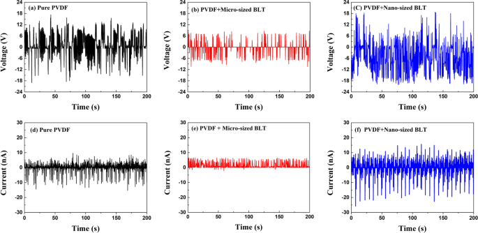 Optimizing Ferroelectric Energy Harvesting: Impact of Lanthanum‑Modified Bismuth Titanate Particle Size on Piezoelectric Performance