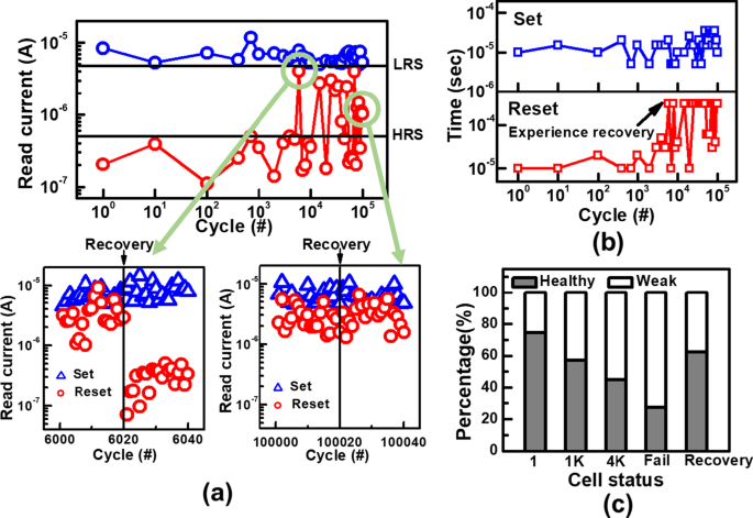 Proactive Early-Detection Circuit Enhances Endurance of Backfilled Contact RRAM Arrays