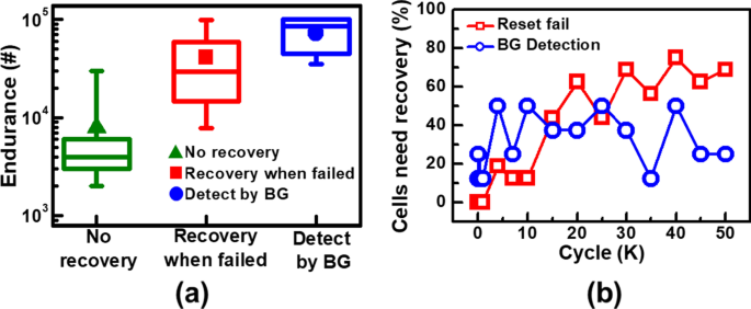 Proactive Early-Detection Circuit Enhances Endurance of Backfilled Contact RRAM Arrays