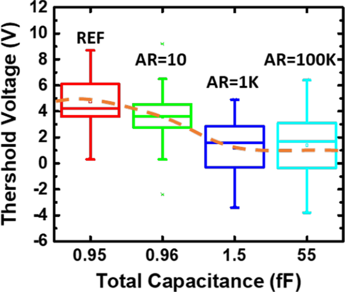 Enhanced Plasma‑Induced Charging Detector for Comprehensive CMOS BEOL Process Monitoring