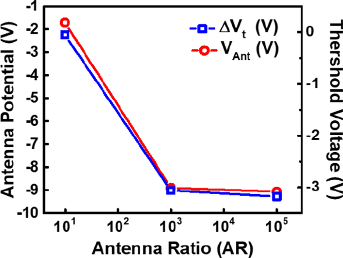 Enhanced Plasma‑Induced Charging Detector for Comprehensive CMOS BEOL Process Monitoring
