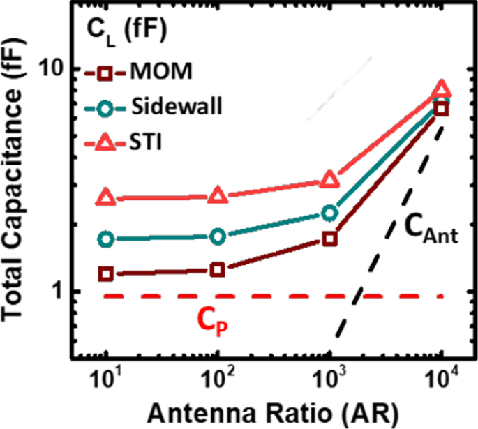Enhanced Plasma‑Induced Charging Detector for Comprehensive CMOS BEOL Process Monitoring