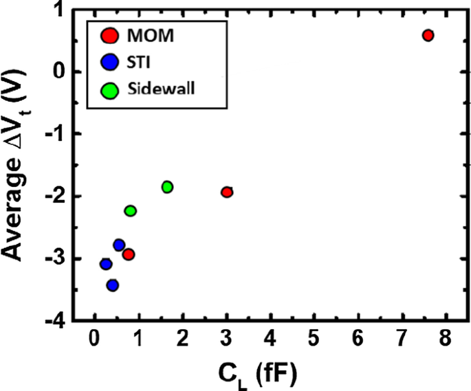 Enhanced Plasma‑Induced Charging Detector for Comprehensive CMOS BEOL Process Monitoring
