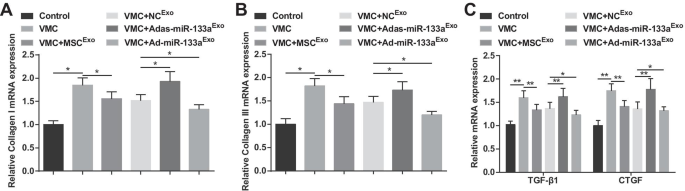 Exosomal miR-133a from Bone Marrow Stem Cells Mitigates Fibrosis & EMT in Viral Myocarditis via MAML1 Suppression