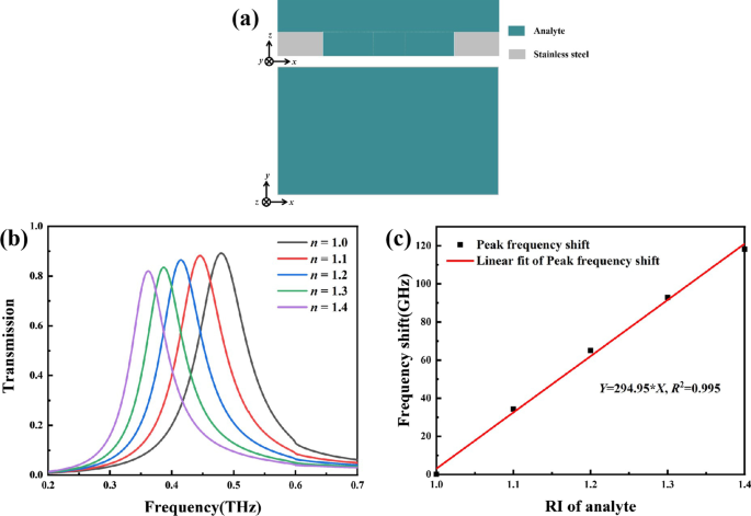 All‑Metal Terahertz Metamaterial Biosensor Achieves Ultra‑High Sensitivity for Protein Detection