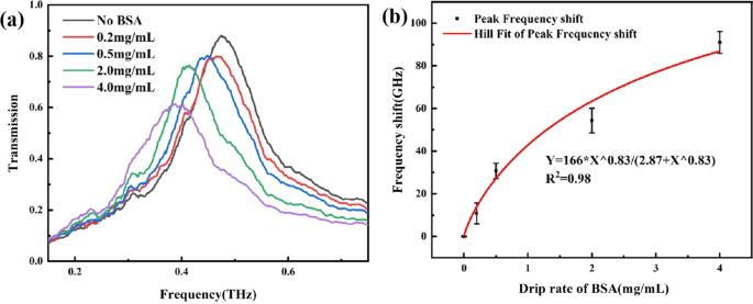 All‑Metal Terahertz Metamaterial Biosensor Achieves Ultra‑High Sensitivity for Protein Detection