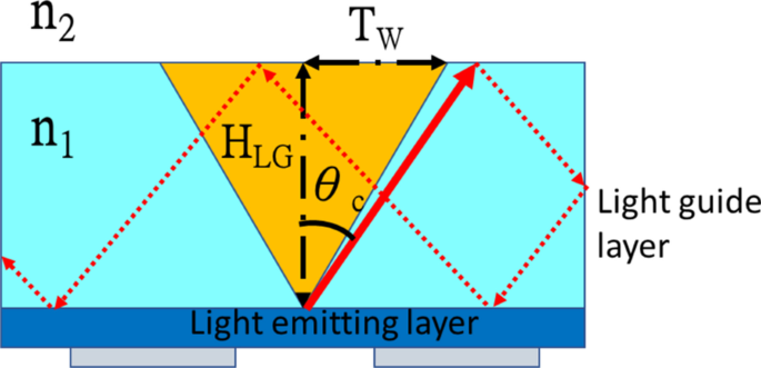 Optimizing Sapphire Light‑Guide Layer Thickness to Boost UV‑LED Light Extraction Efficiency