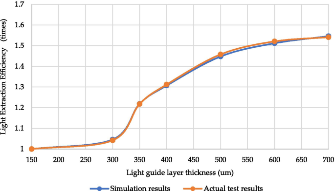 Optimizing Sapphire Light‑Guide Layer Thickness to Boost UV‑LED Light Extraction Efficiency