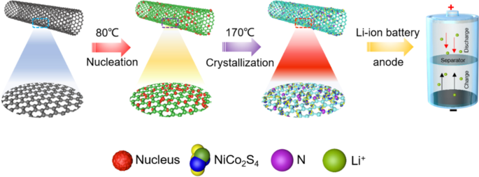 NiCo2S4 Nanocrystals on N‑Doped CNTs: A High‑Performance Anode for Next‑Generation Lithium‑Ion Batteries