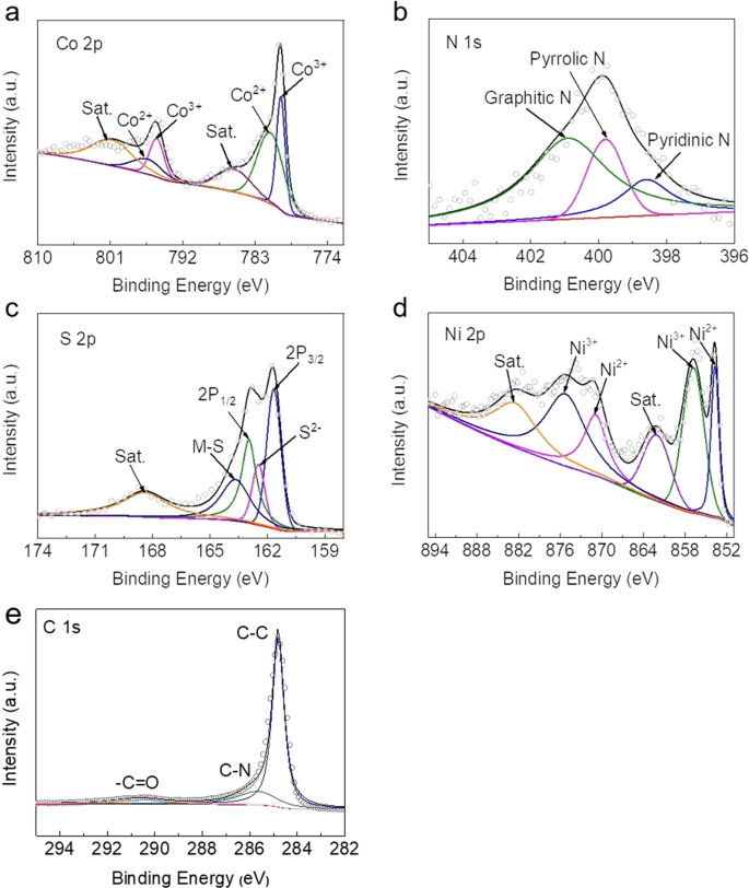 NiCo2S4 Nanocrystals on N‑Doped CNTs: A High‑Performance Anode for Next‑Generation Lithium‑Ion Batteries
