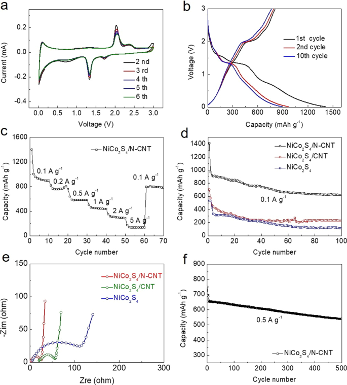 NiCo2S4 Nanocrystals on N‑Doped CNTs: A High‑Performance Anode for Next‑Generation Lithium‑Ion Batteries