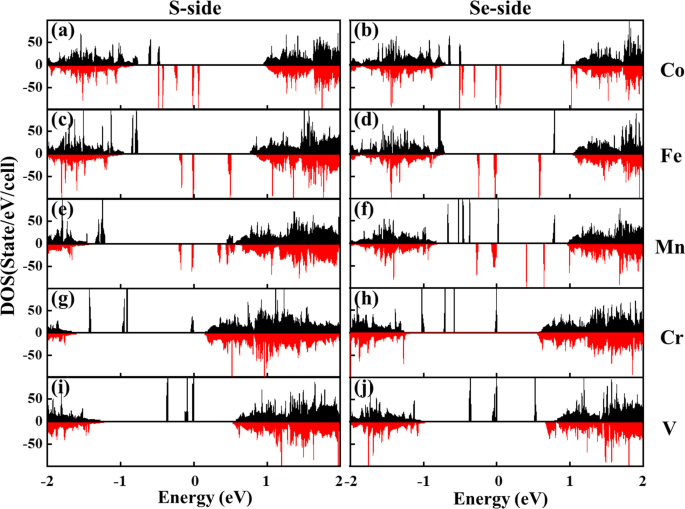 Tuning Magnetic Properties of Janus WSSe Monolayers via Transition Metal Adsorption