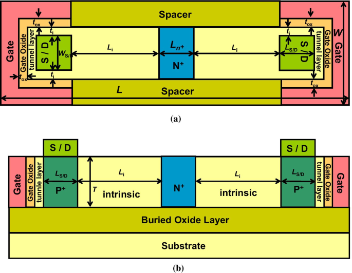 Optimizing Bilateral Gate‑Controlled S/D Symmetric TFETs: Structural Parameters & Bidirectional Performance