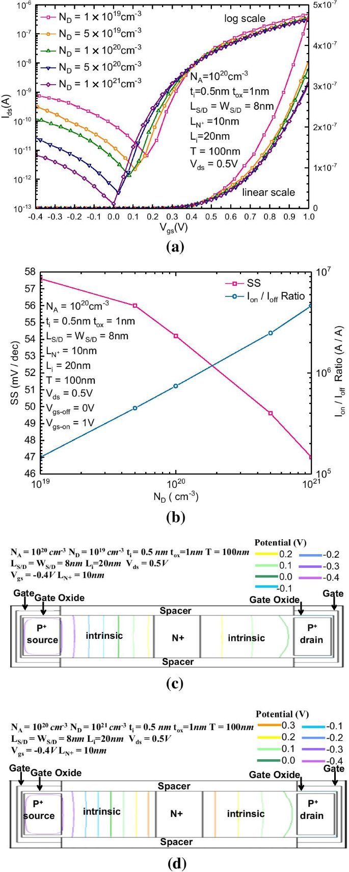 Optimizing Bilateral Gate‑Controlled S/D Symmetric TFETs: Structural Parameters & Bidirectional Performance