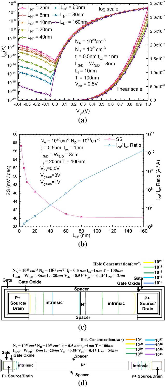 Optimizing Bilateral Gate‑Controlled S/D Symmetric TFETs: Structural Parameters & Bidirectional Performance